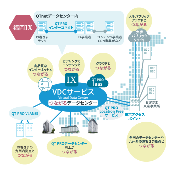 つながるデータセンターの説明図