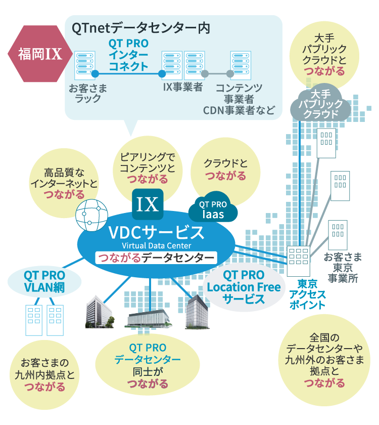 つながるデータセンターの説明図