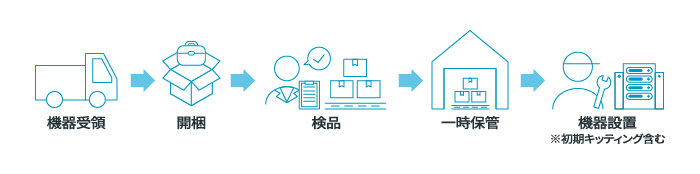 機器受領→開梱→検品→一時保管→機器設置（※初期キッティング含む）