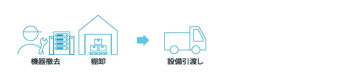 機器撤去・棚卸→産廃引渡し（※産廃事業者の紹介）