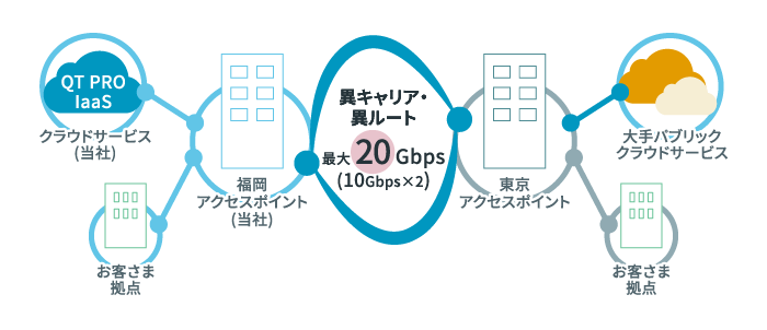 QT PRO Location Free（ロケーションフリー）サービスのイメージ図