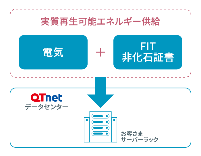 実質再生可能エネルギー供給