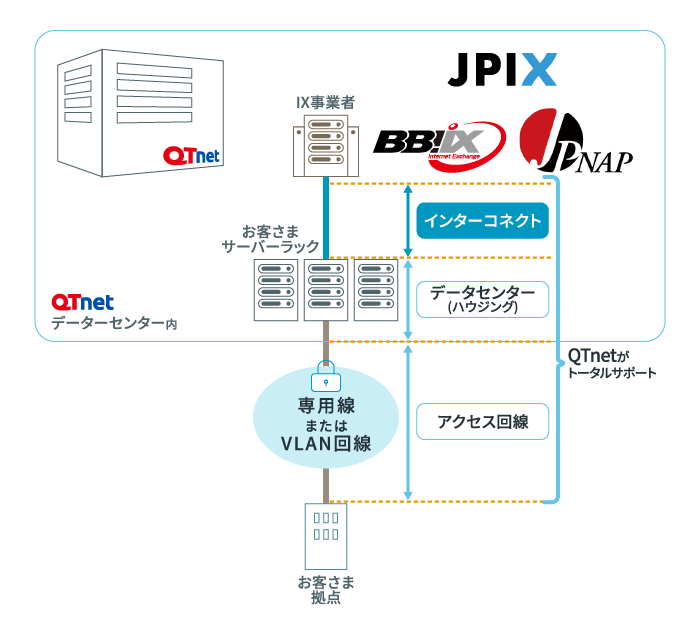 QT PRO インターコネクトのイメージ図