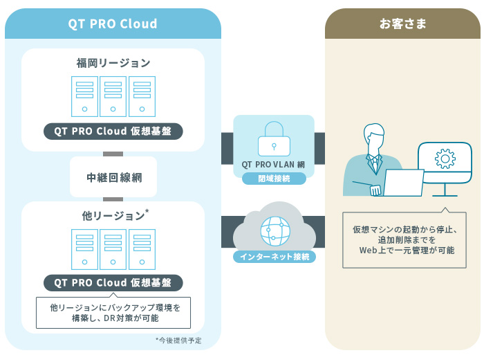 QT PRO Cloudのイメージ図