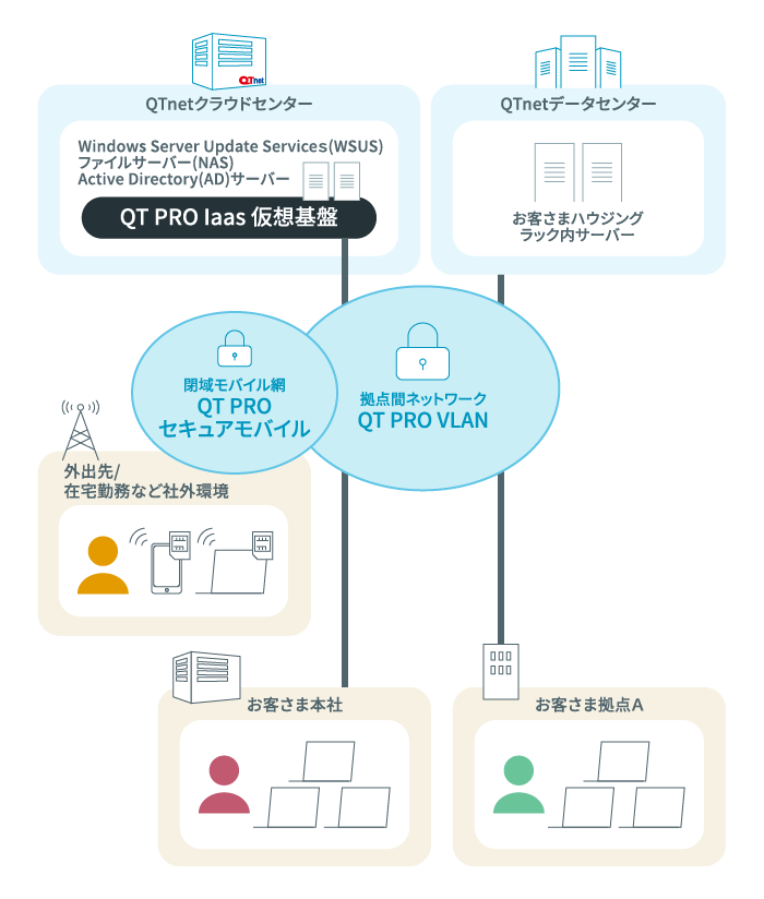 QT PRO IaaSの構成例の図