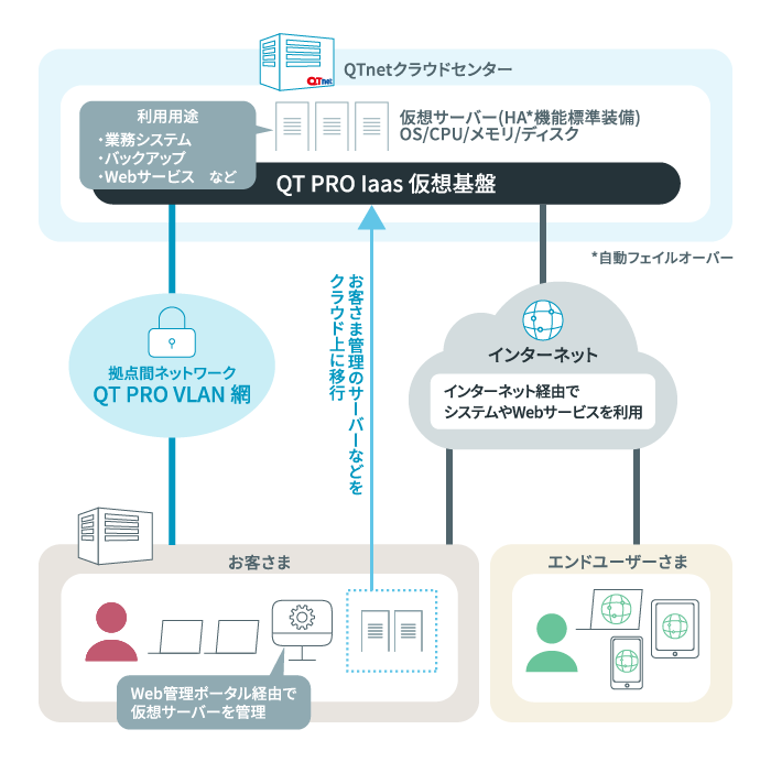 QT PRO IaaSのイメージ図