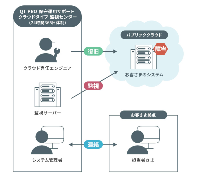 QT PRO 保守運用サポート クラウドタイプのご利用イメージ画像