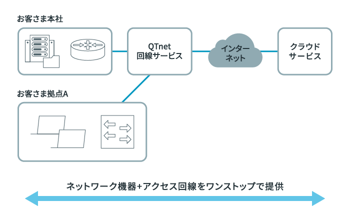 お客さま拠点からクラウドまでワンストップでサポートの説明図