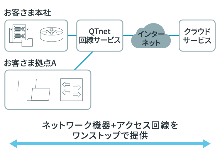 お客さま拠点からクラウドまでワンストップ体制でサポートの説明図