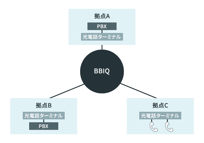 ご利用例：飲食業、流通業など