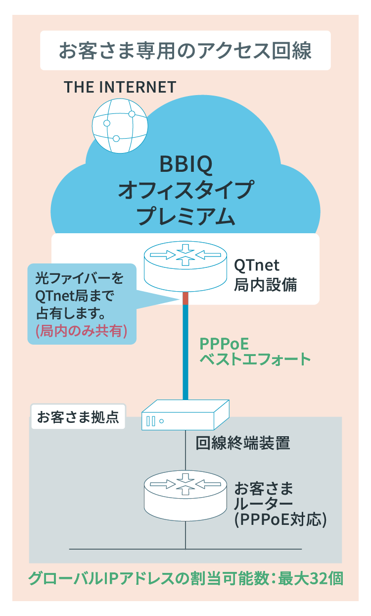 お客様専用のアクセス回線のイメージ図