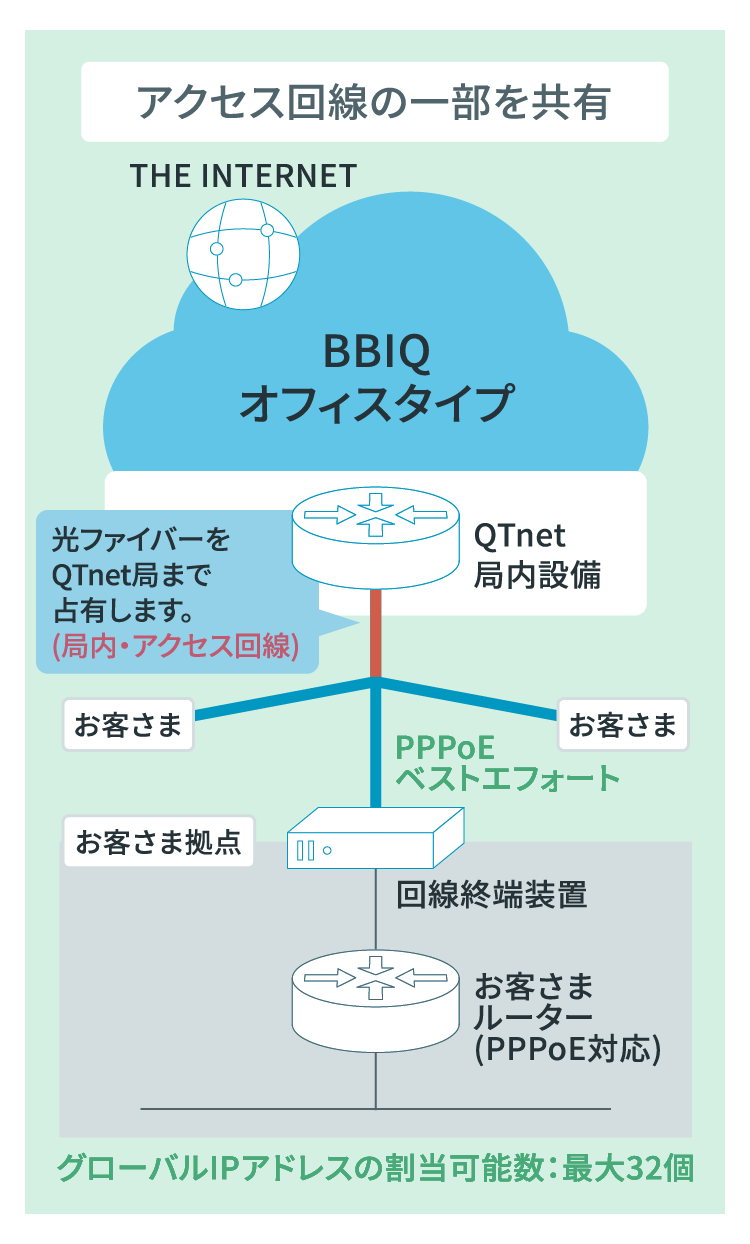アクセス回線の一部を共有のイメージ図