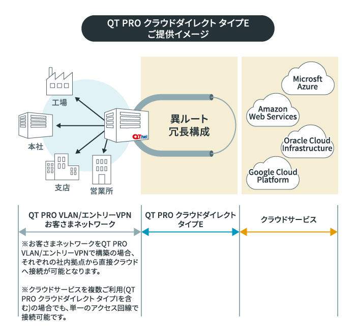 QT PRO クラウドダイレクト タイプEご提供イメージ