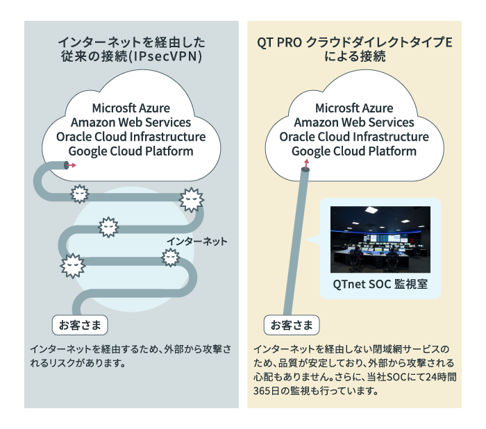 従来の接続（IPsecVPN）とQT PRO クラウドダイレクト タイプEによる接続の違いのイメージ図