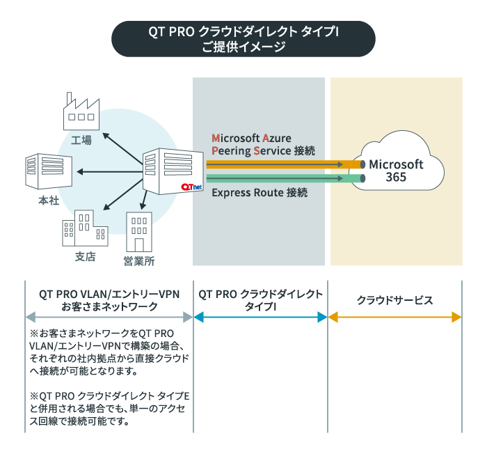 QT PRO クラウドダイレクト タイプI ご提供イメージ