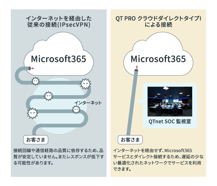 従来の接続（IPsecVPN）との接続の違いのイメージ図