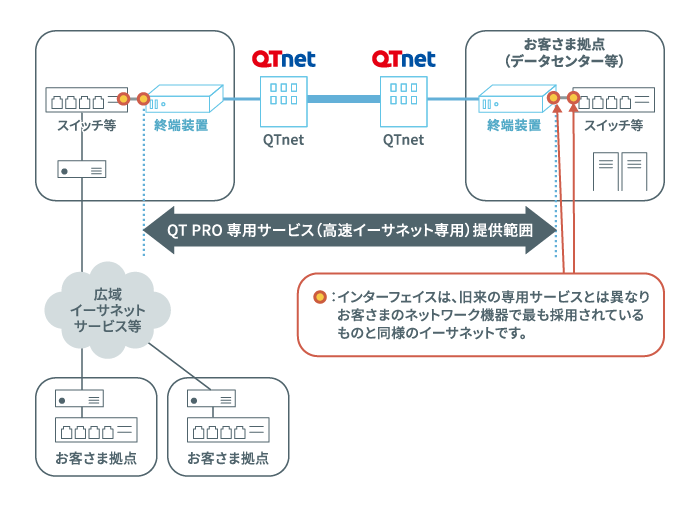 重要な拠点間(2拠点間)を結ぶ専用サービスのイメージ図