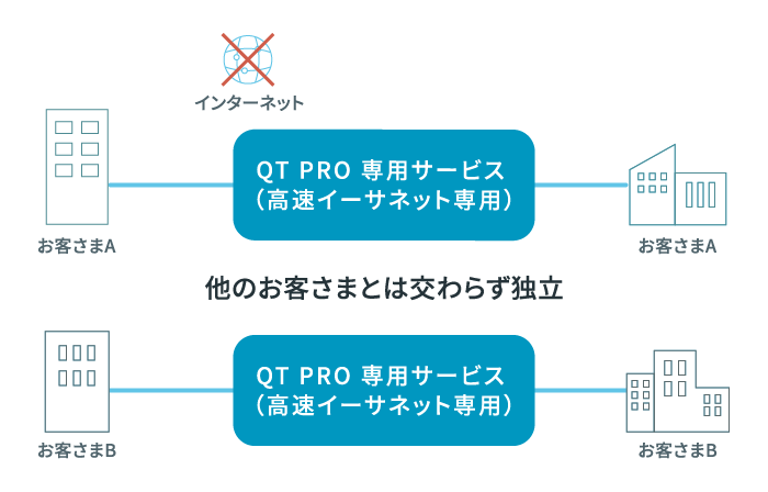 高度なセキュリティ環境のイメージ図
