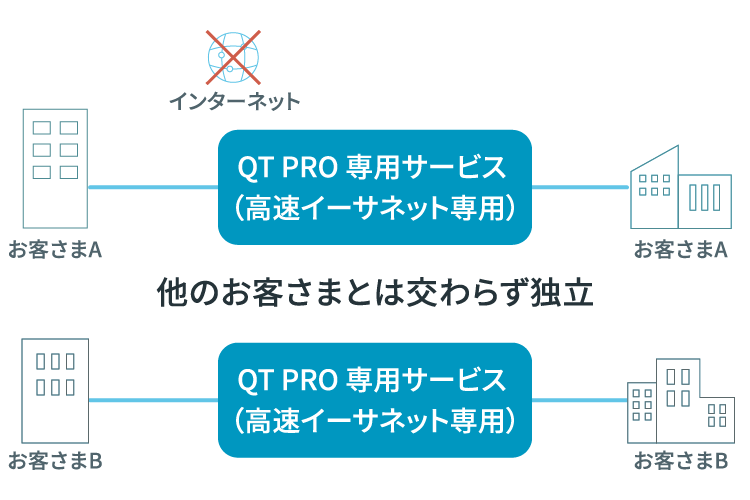 高度なセキュリティ環境のイメージ図