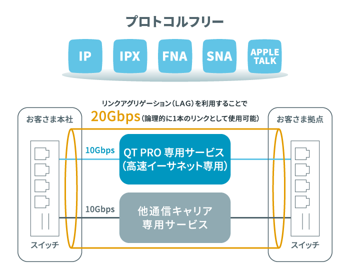 利便性の高い専用サービス