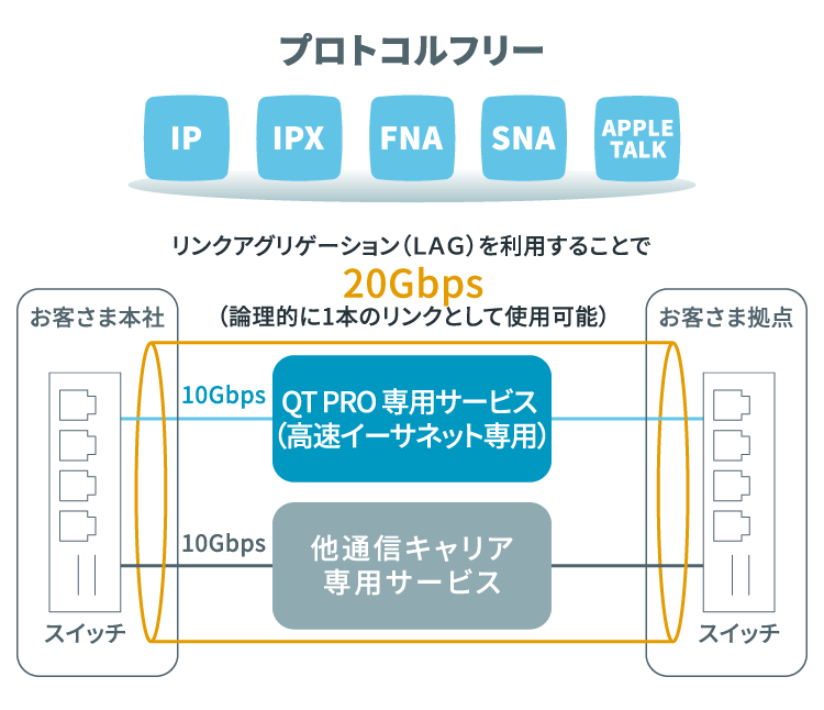 利便性の高い専用サービスのイメージ図
