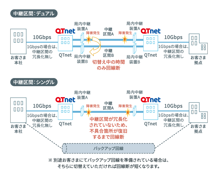 用途に応じて選択可能な中継方式