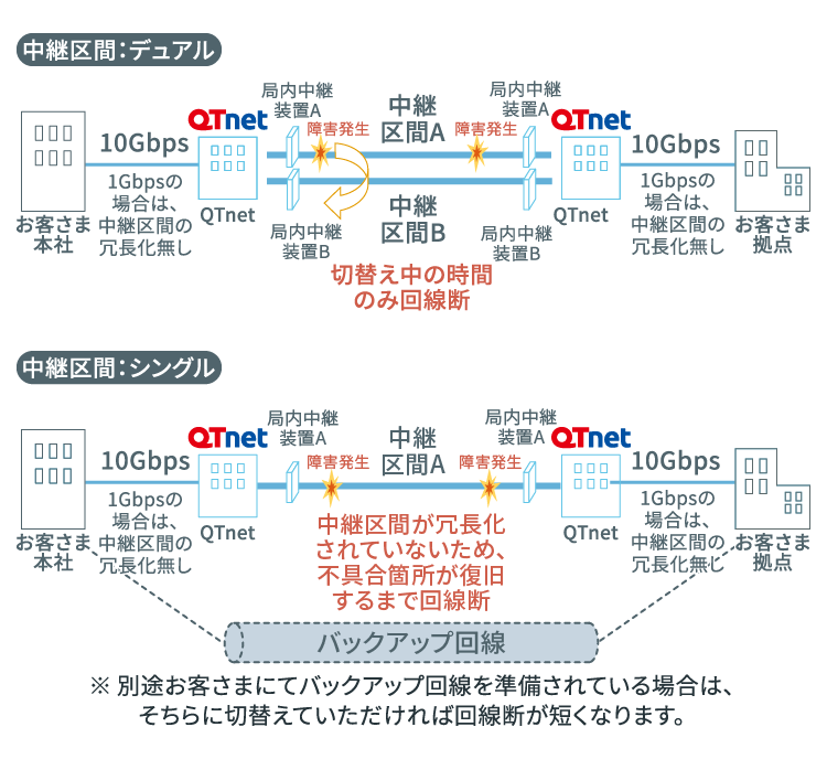 用途に応じて選択可能な中継方式