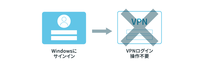 Windowsにサインイン→VPNログイン操作不要