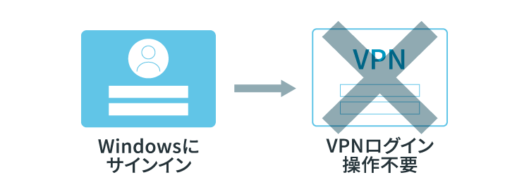 Windowsにサインイン→VPNログイン操作不要