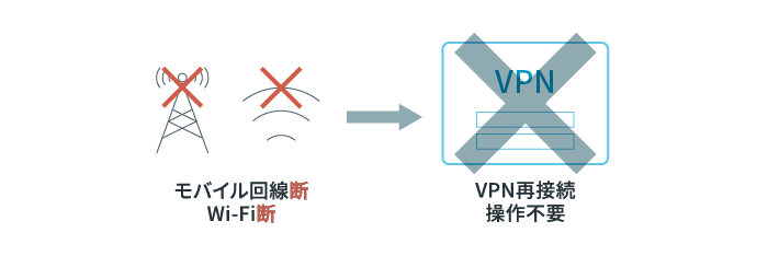 モバイル回線断、Wi-Fi断→VPN再接続操作不要