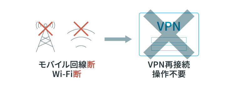 モバイル回線断、Wi-Fi断→VPN再接続操作不要