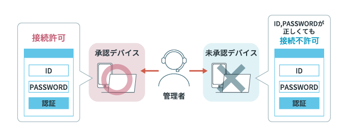 ユーザー・デバイス認証のイメージ図