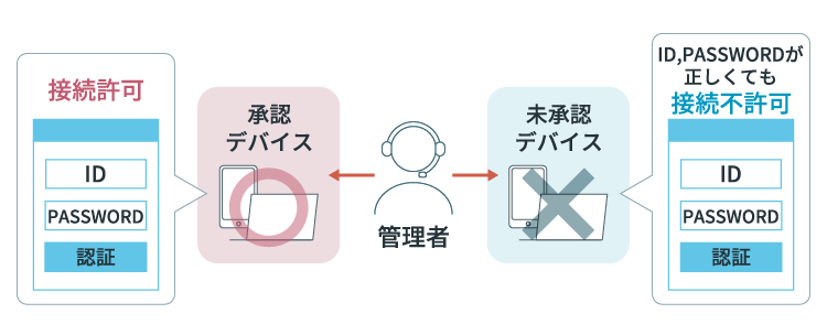 ユーザー・デバイス認証のイメージ図