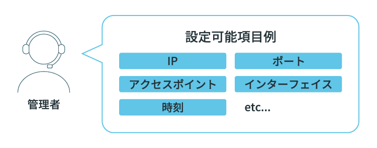 管理者が設定可能項目例：IP、ポート、アクセスポイント、インターフェイス、時刻など