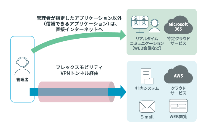 スプリットトンネルのイメージ図