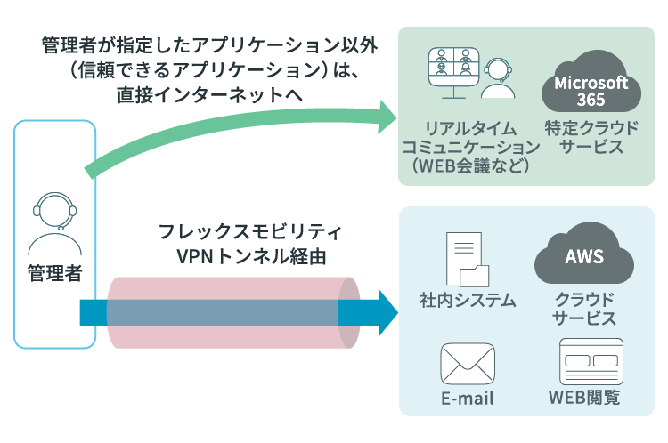 スプリットトンネルのイメージ図