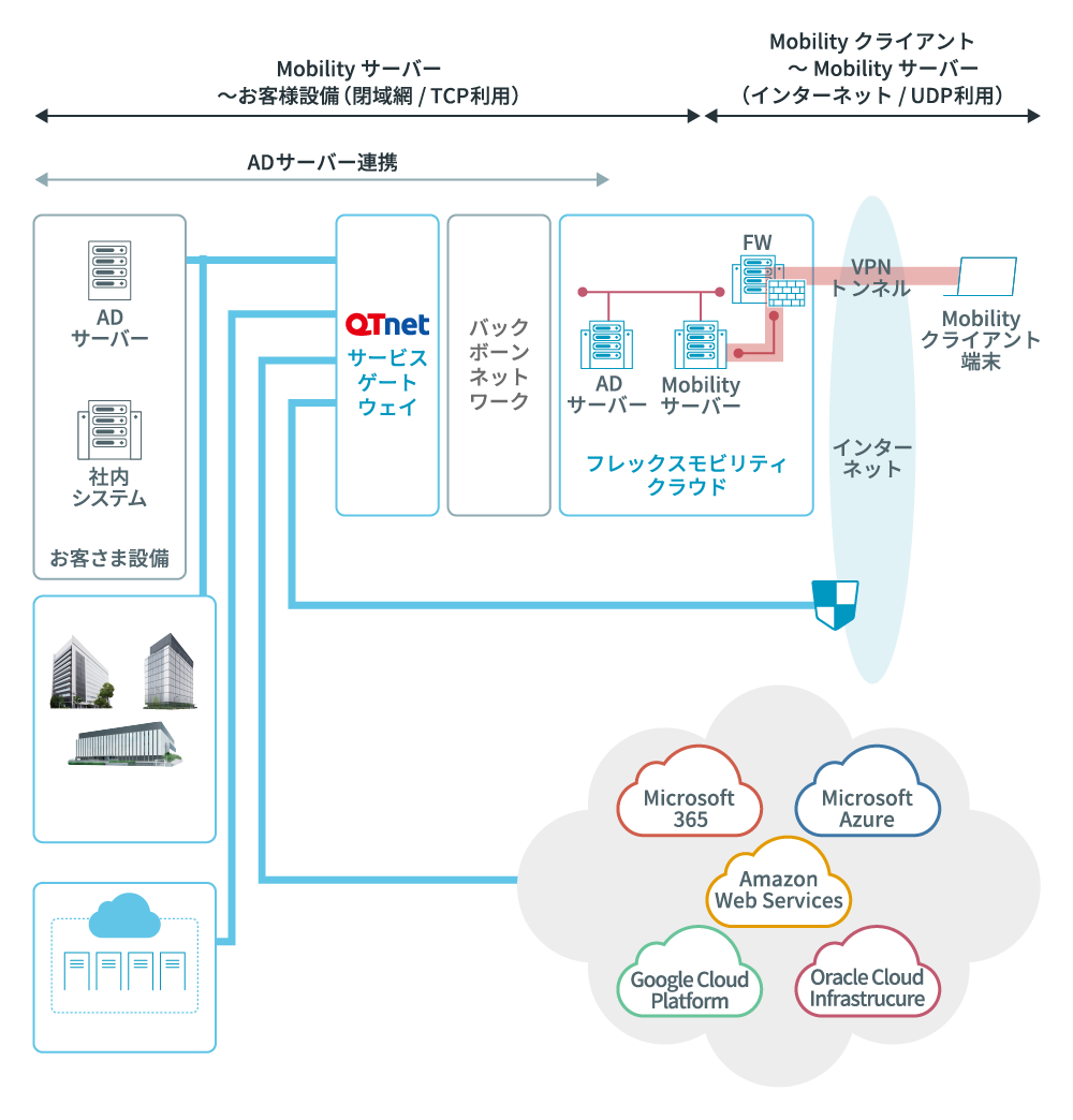 当社サービスを組み合わせたイメージ図