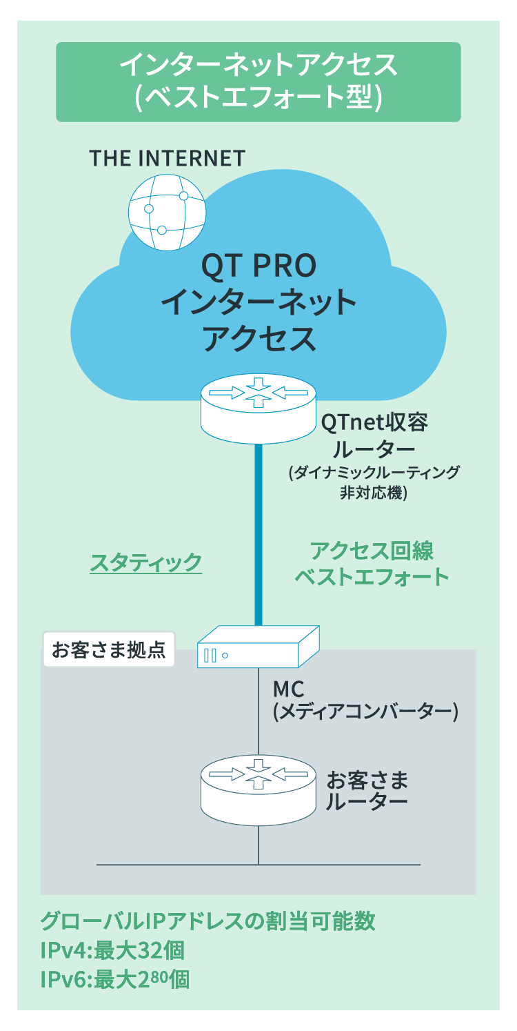 インターネットアクセス(ベストエフォート型)のイメージ図
