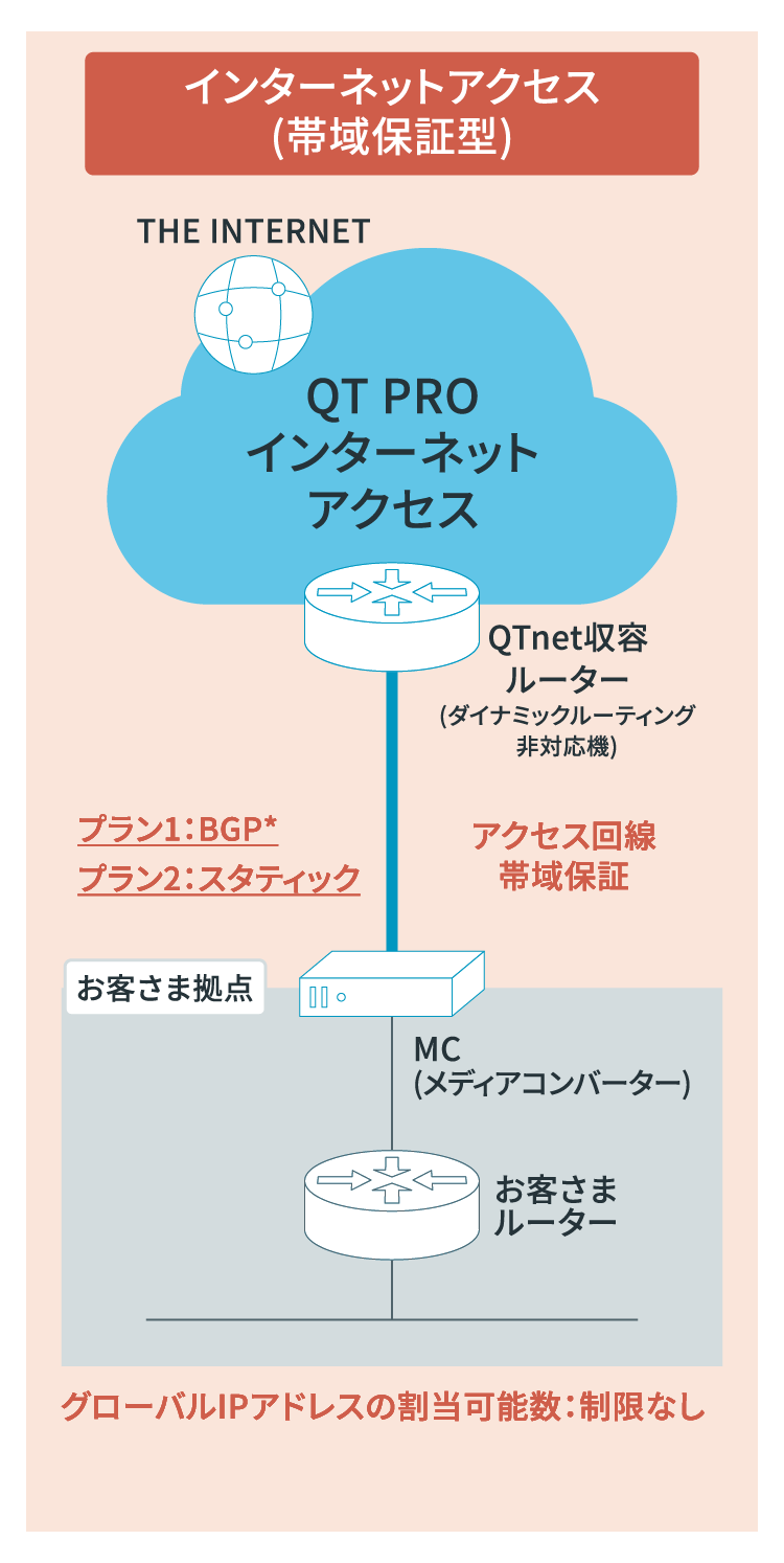 インターネットアクセス(帯域保証型)のイメージ図