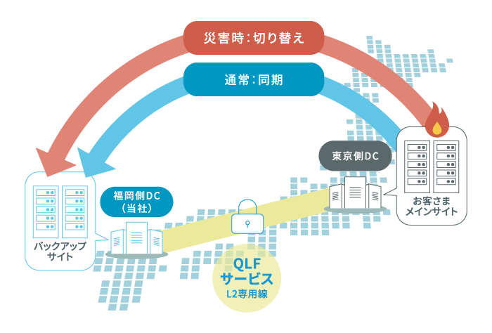 バックアップサイト（BCP/DR対策）のイメージ図