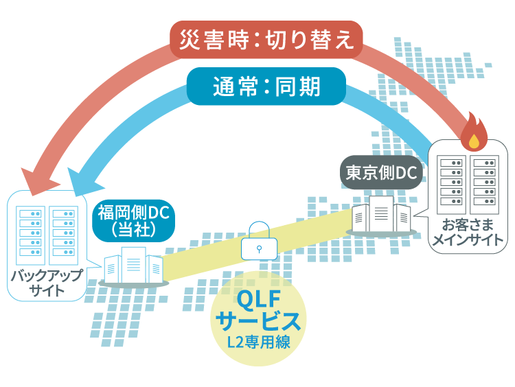 バックアップサイト（BCP/DR対策）のイメージ図