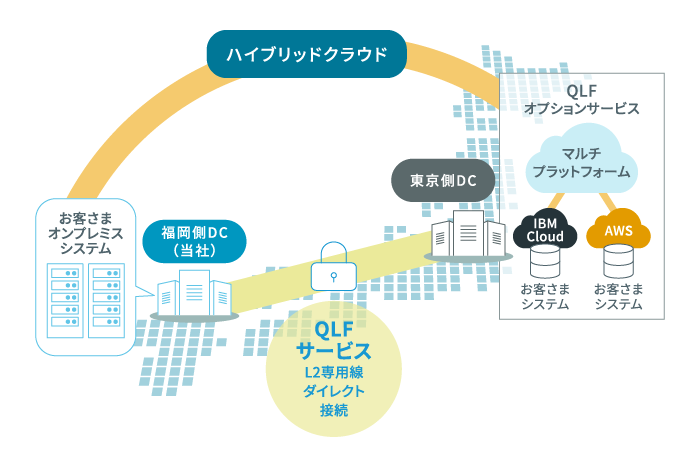 ハイブリットクラウドのイメージ図