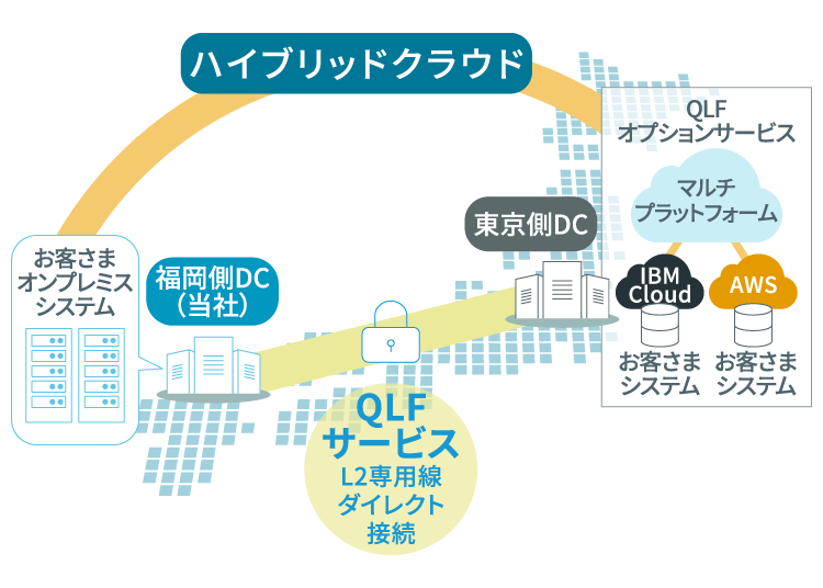 ハイブリットクラウドのイメージ図