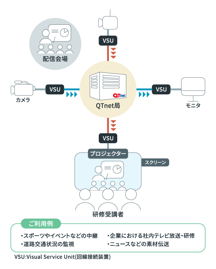 ご利用例:スポーツやイベントなどの中継、企業における社内テレビ放送・研修、道路交通状況の監視、ニュースなどの素材伝送など