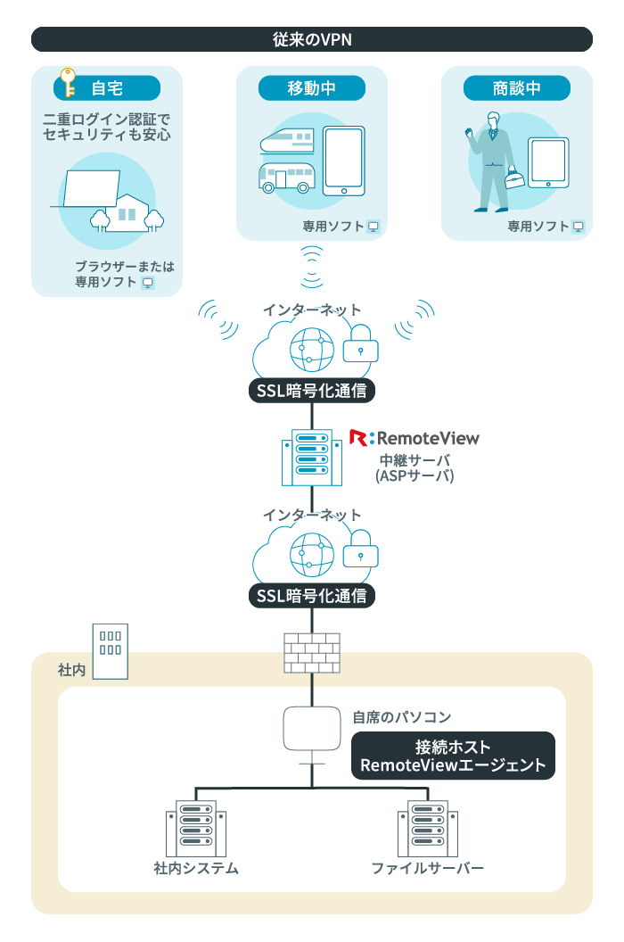 リモートデスクトップソリューション「RemoteView」の説明の図