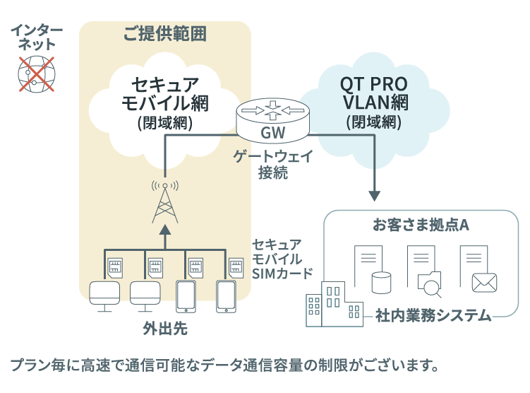 セキュアなIoTインフラを構築の図