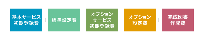 基本サービスの初期登録費+標準設定費+オプションサービス初期登録費+オプション設定費+完成図書作成費