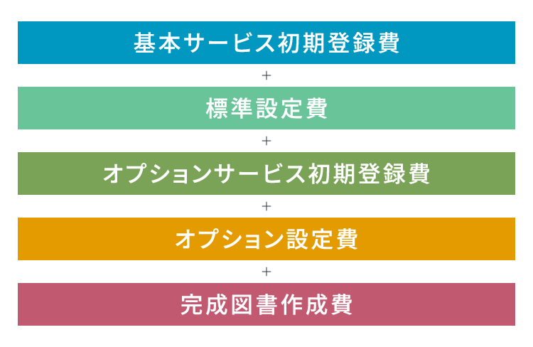基本サービスの初期登録費+標準設定費+オプションサービス初期登録費+オプション設定費+完成図書作成費
