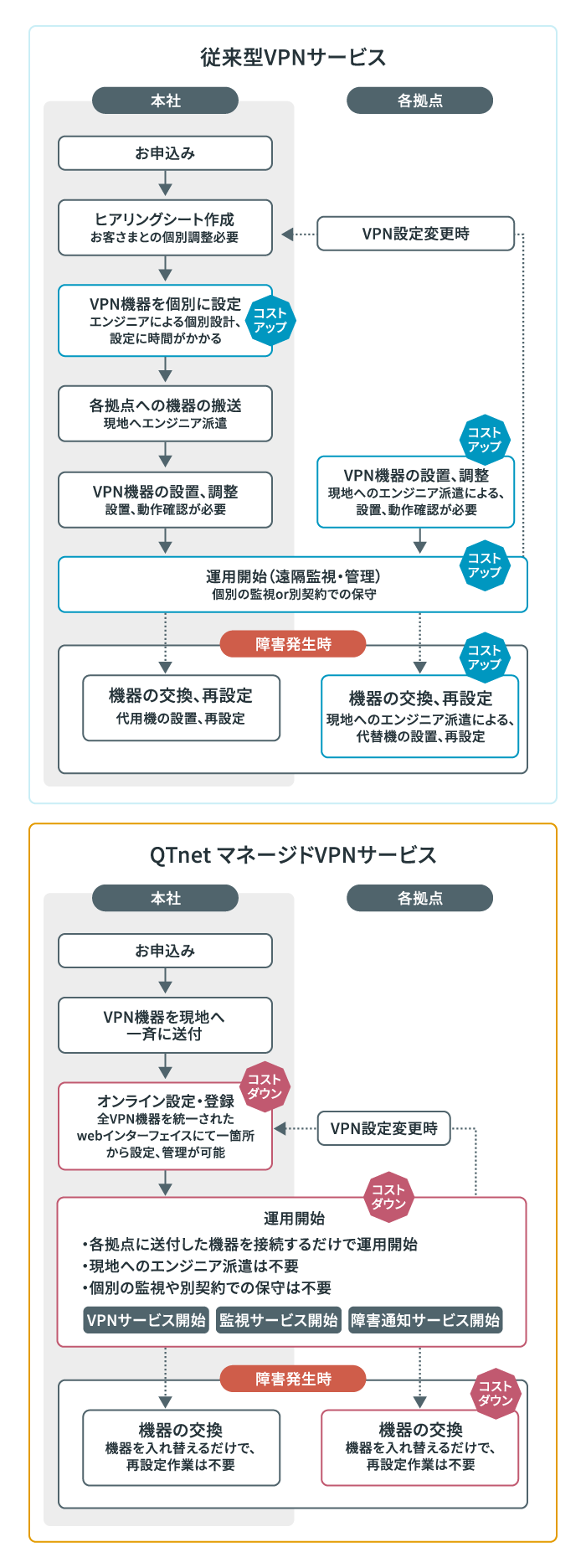 従来型VPNサービスとの比較の図