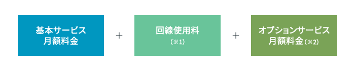 基本サービス月額料金+回線使用料(※1)+オプションサービス月額料金(※2)